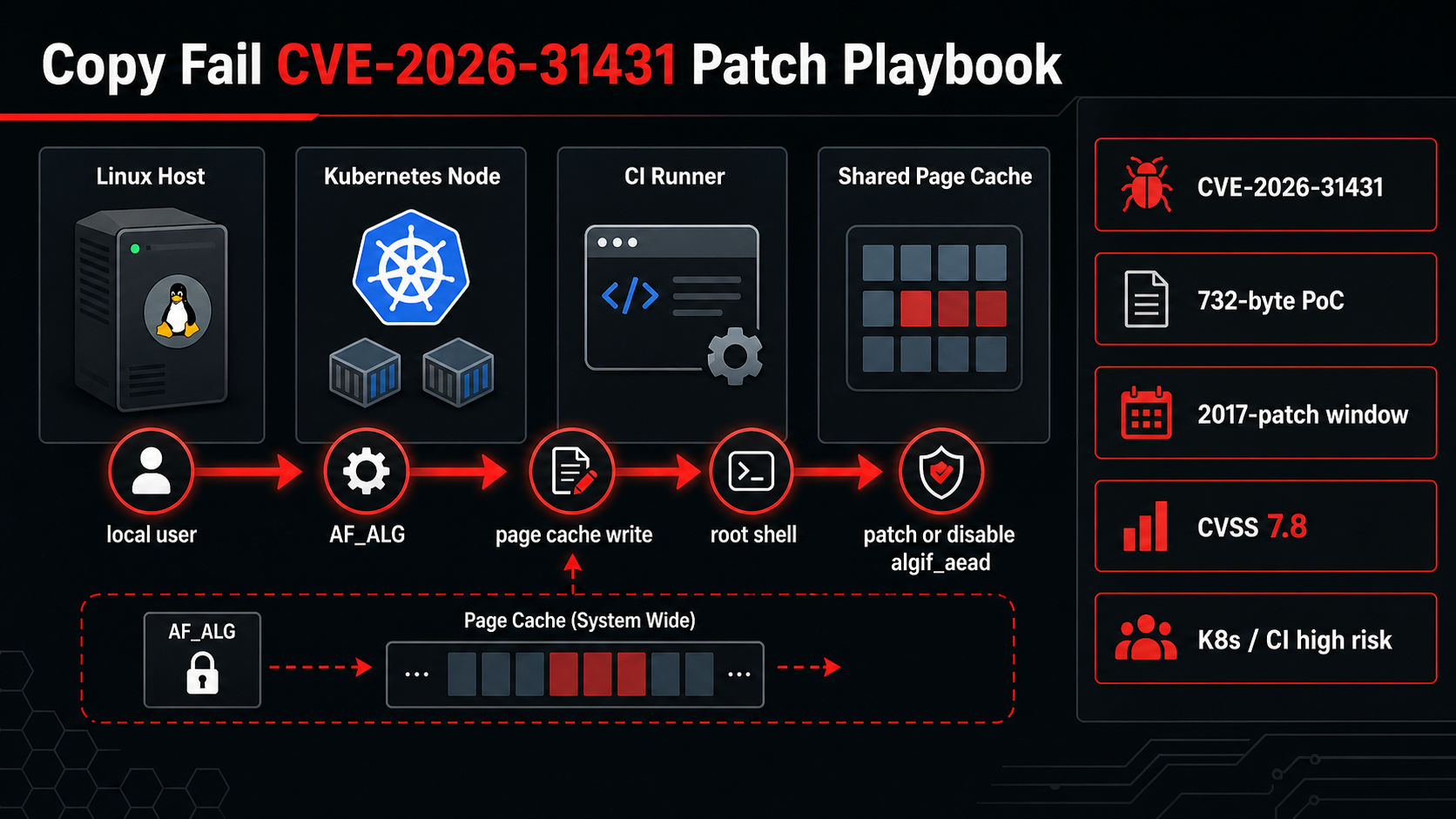 Copy Fail CVE-2026-31431 Linux patch playbook for Kubernetes nodes and CI runners