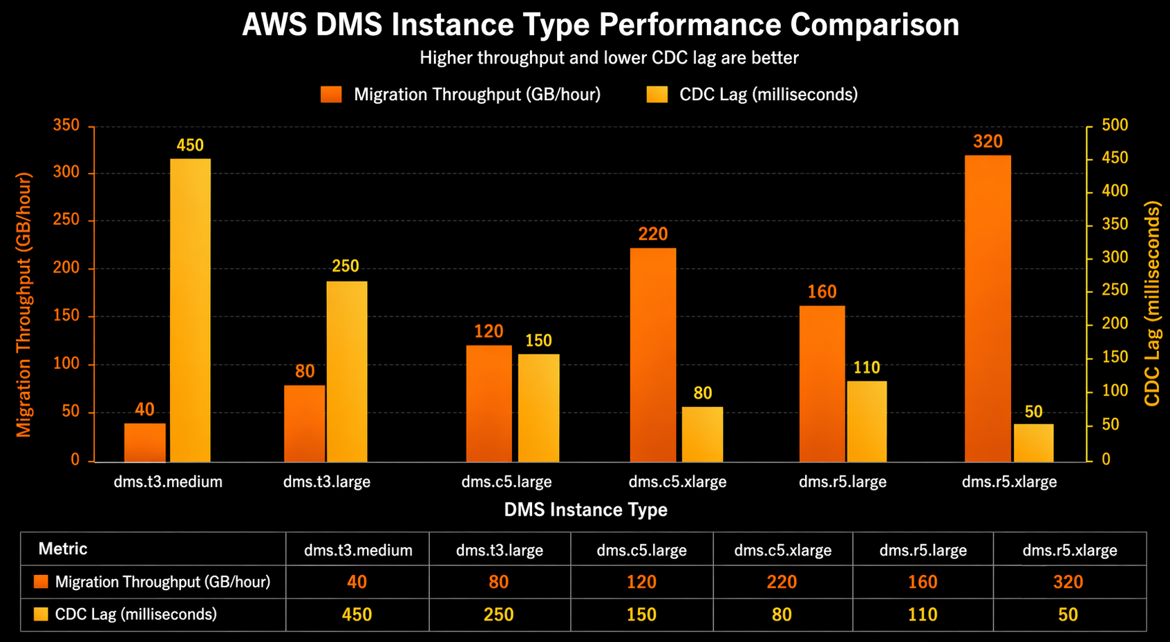 Chart: Migration performance by instance type