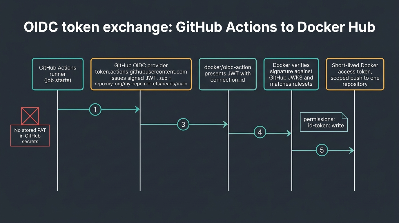 OIDC token exchange sequence between GitHub Actions and Docker Hub, showing the signed JWT, ruleset matching, and the short-lived Docker access token