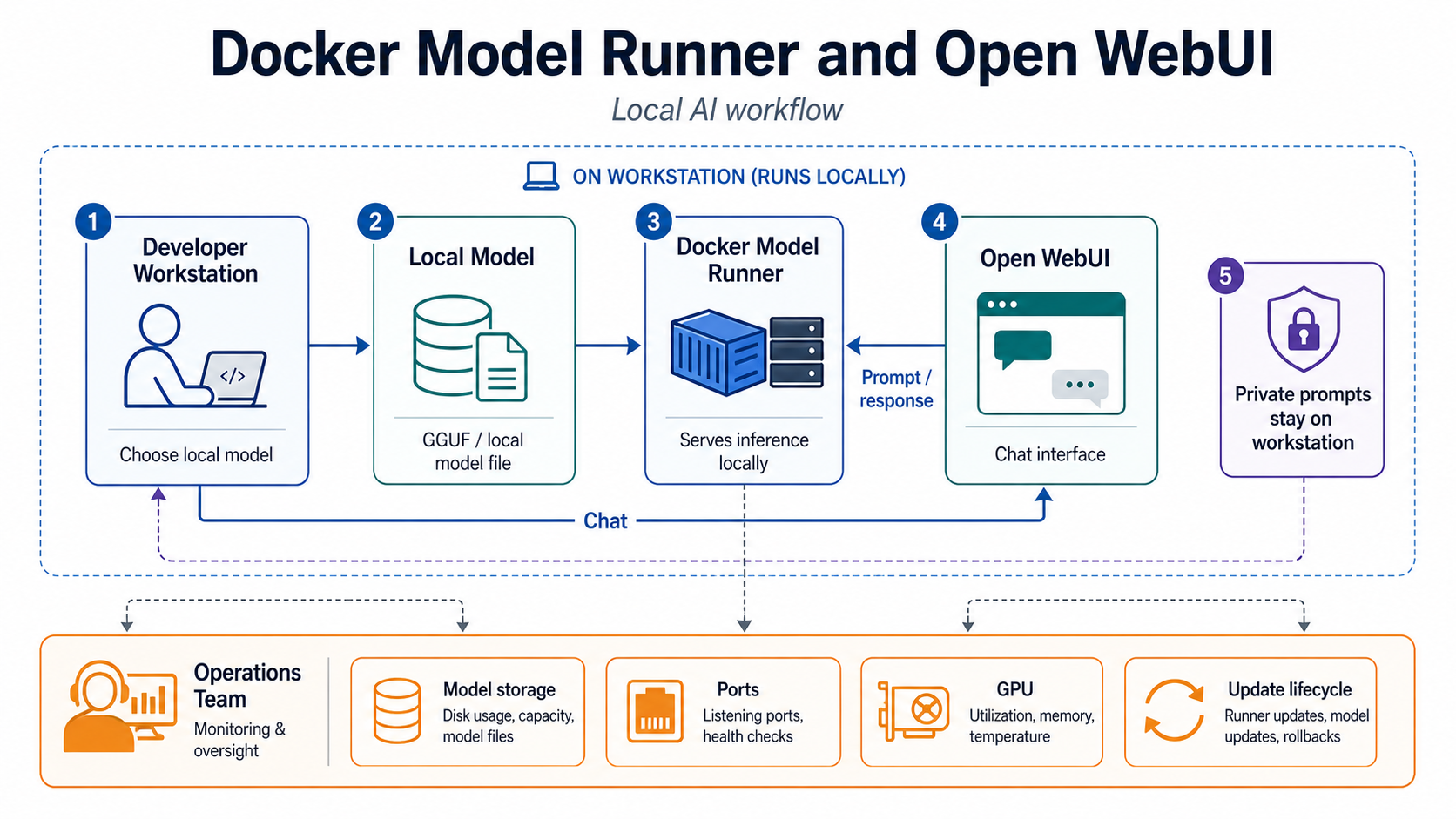 Docker Model Runner workflow