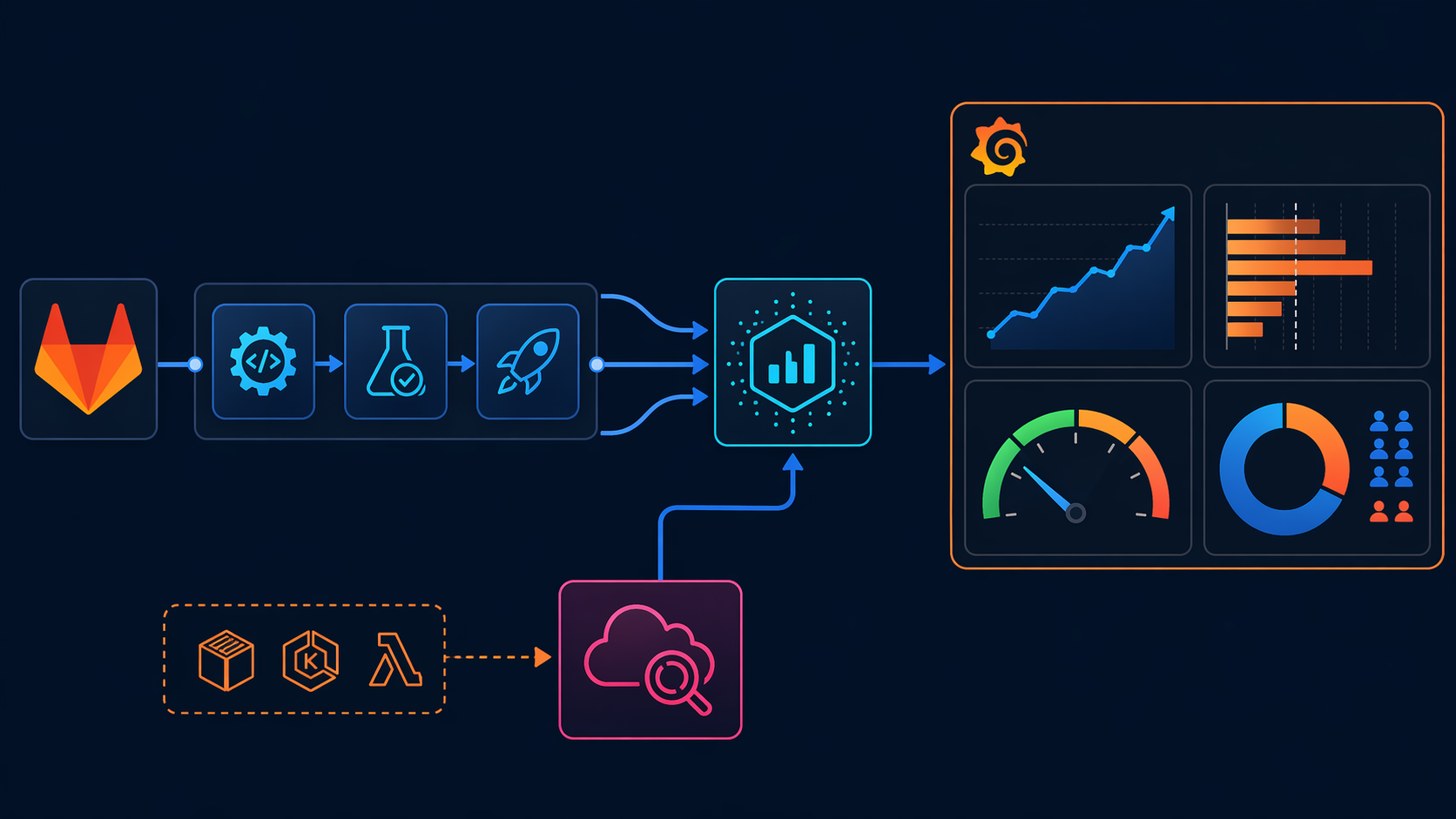 GitLab CI Pipeline to DORA Metrics Collection Flow