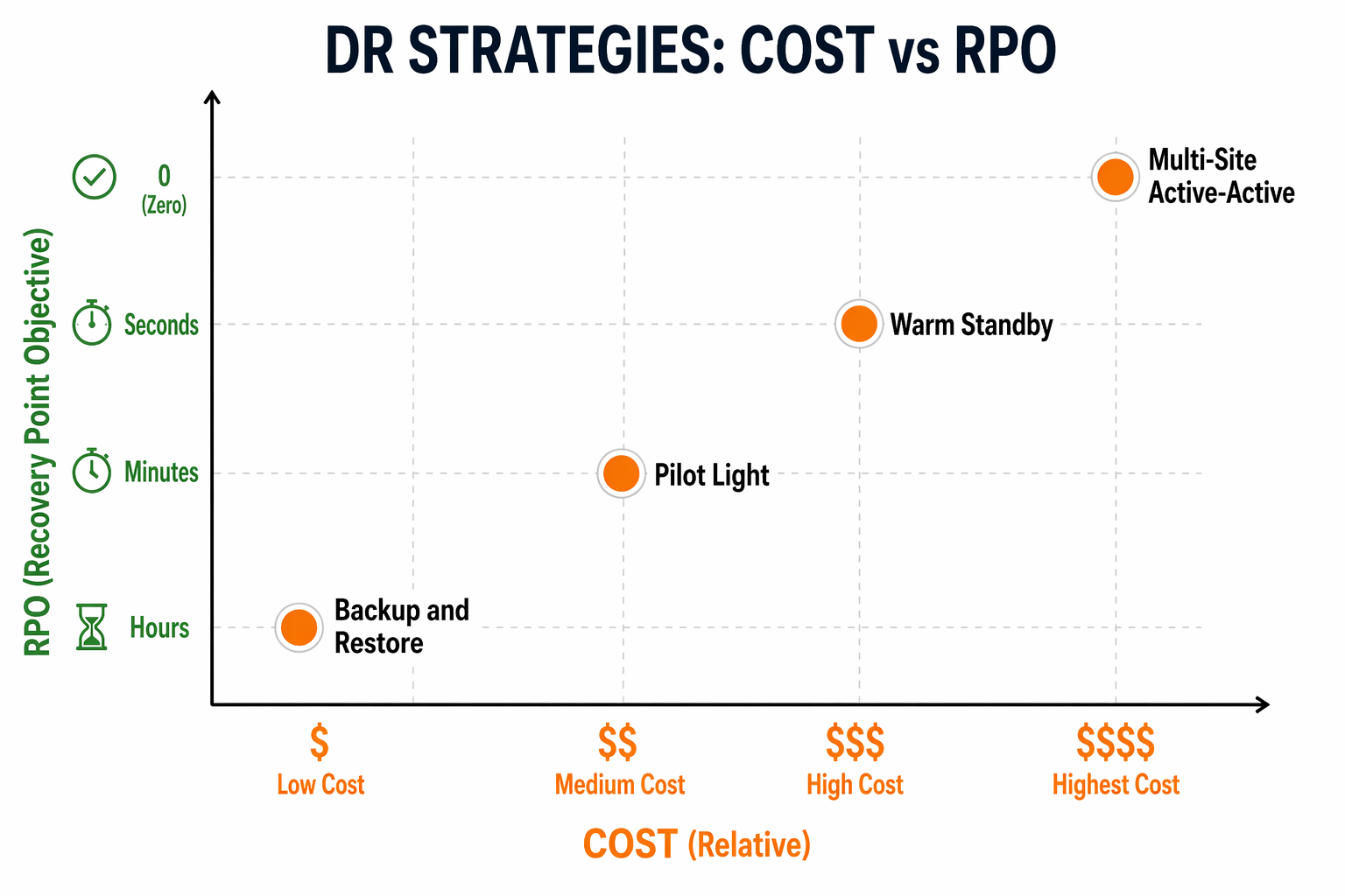 Chart: DR strategy cost vs RPO comparison