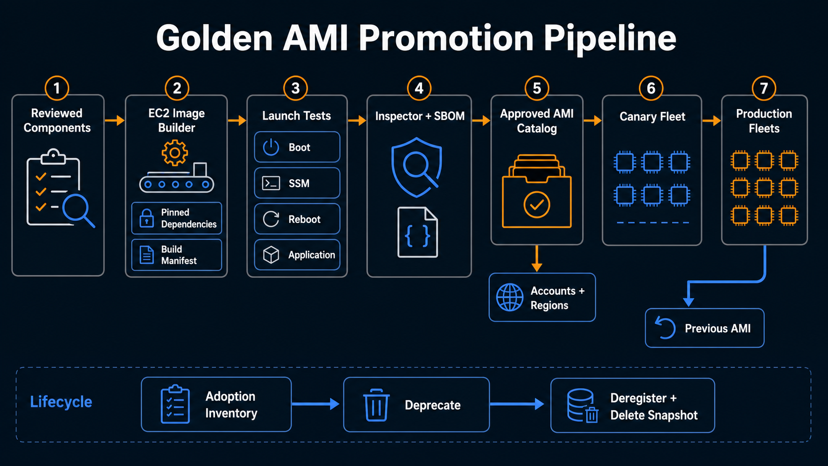Golden AMI pipeline from reviewed component through tests and account promotion