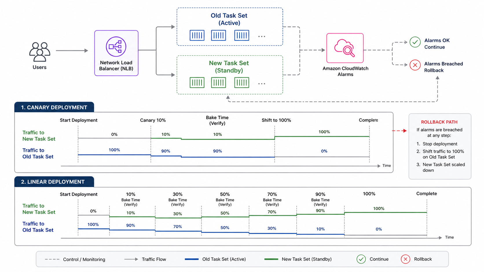 ECS NLB canary and linear deployment timeline