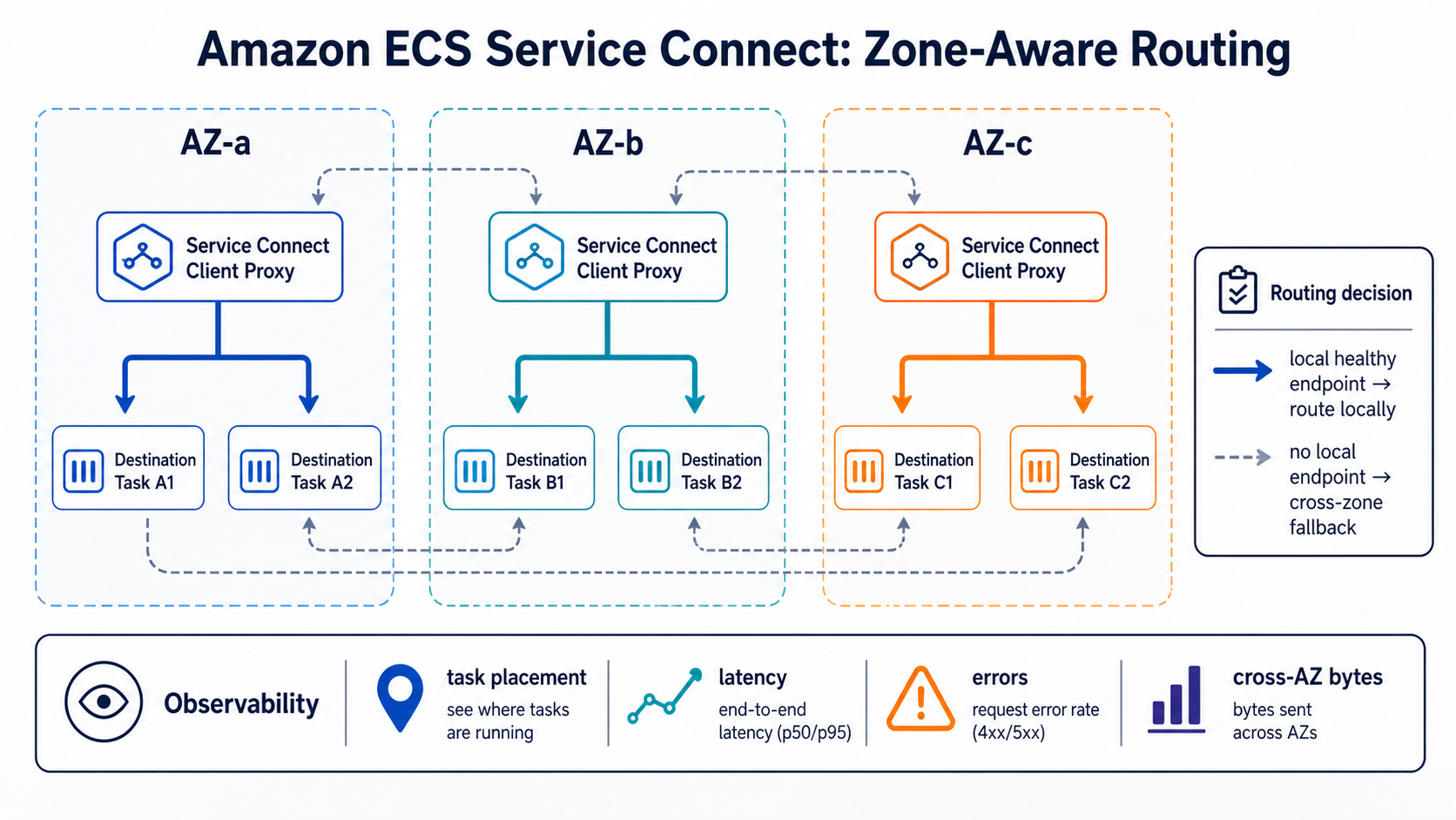 ECS Service Connect local routing in three Availability Zones with cross-zone fallback