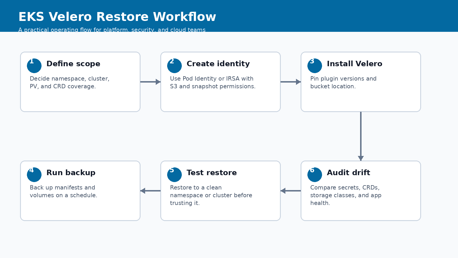 EKS Velero backup and restore least privilege workflow