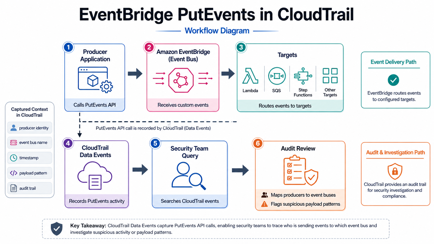 EventBridge CloudTrail workflow
