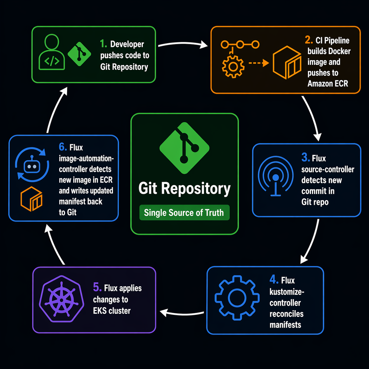 Flux CD GitOps Flow on EKS