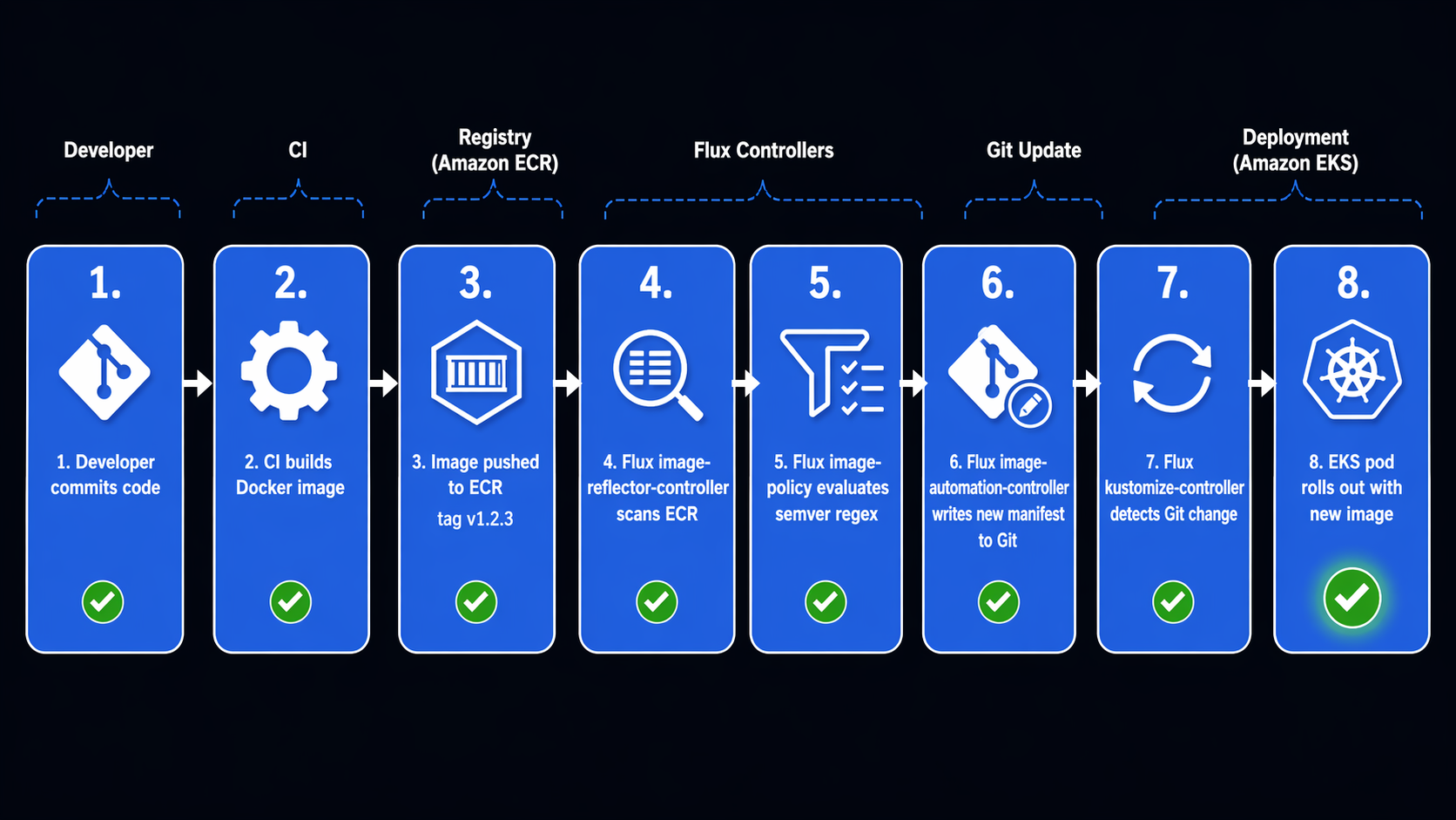 Flux CD Image Automation Workflow