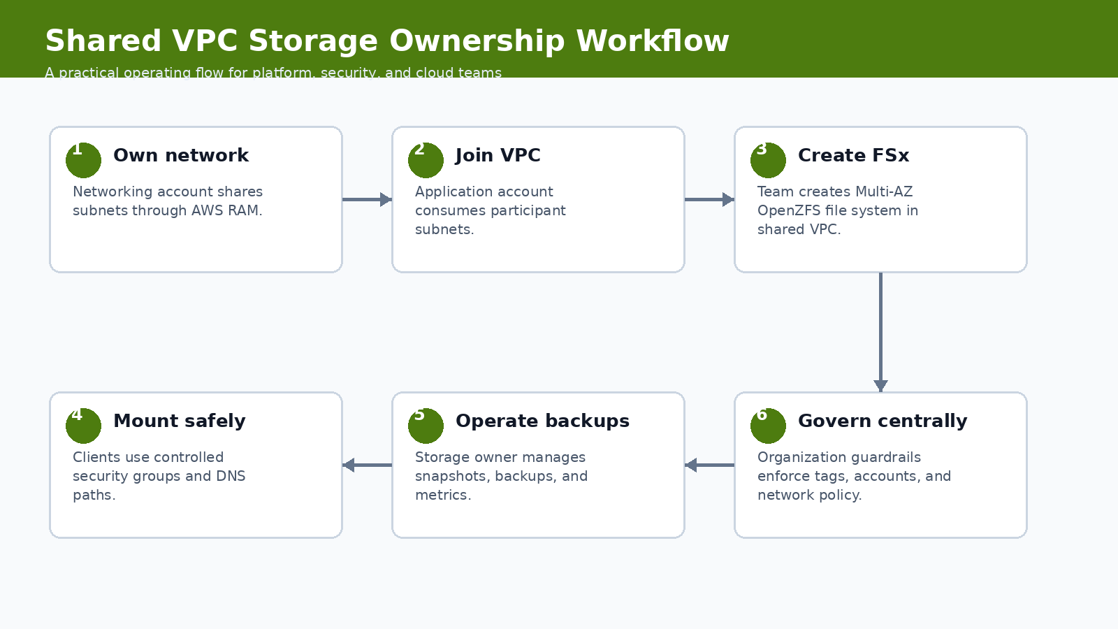 FSx for OpenZFS Multi-AZ shared VPC AWS Organizations workflow
