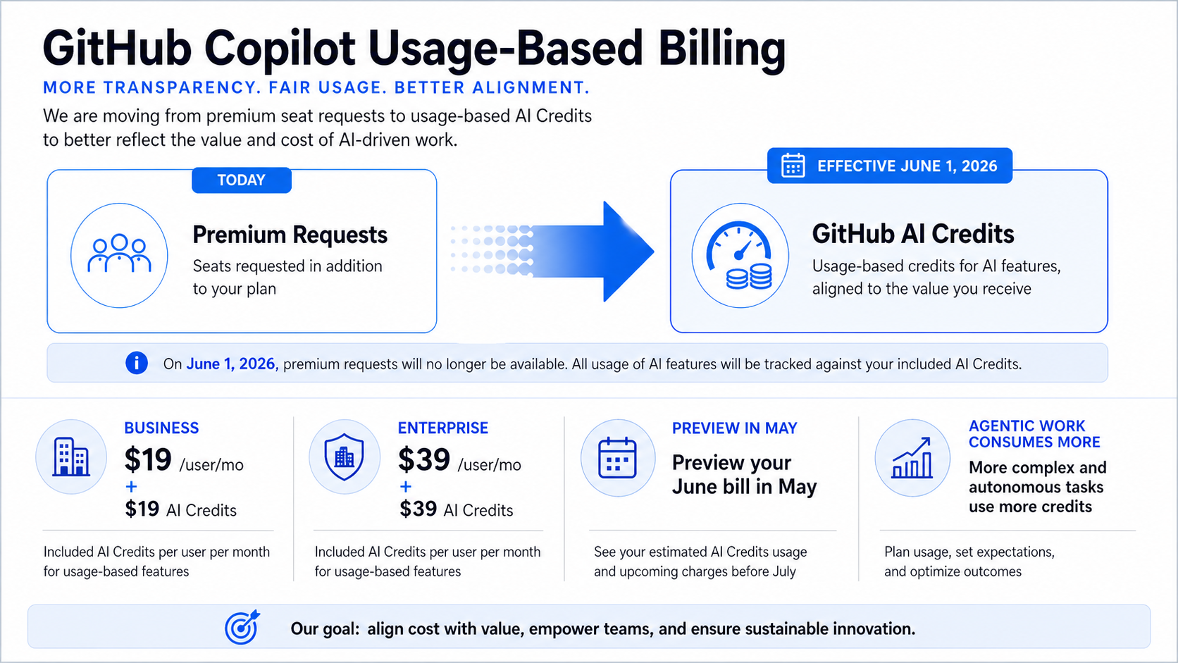 GitHub Copilot usage-based billing cost-control infographic