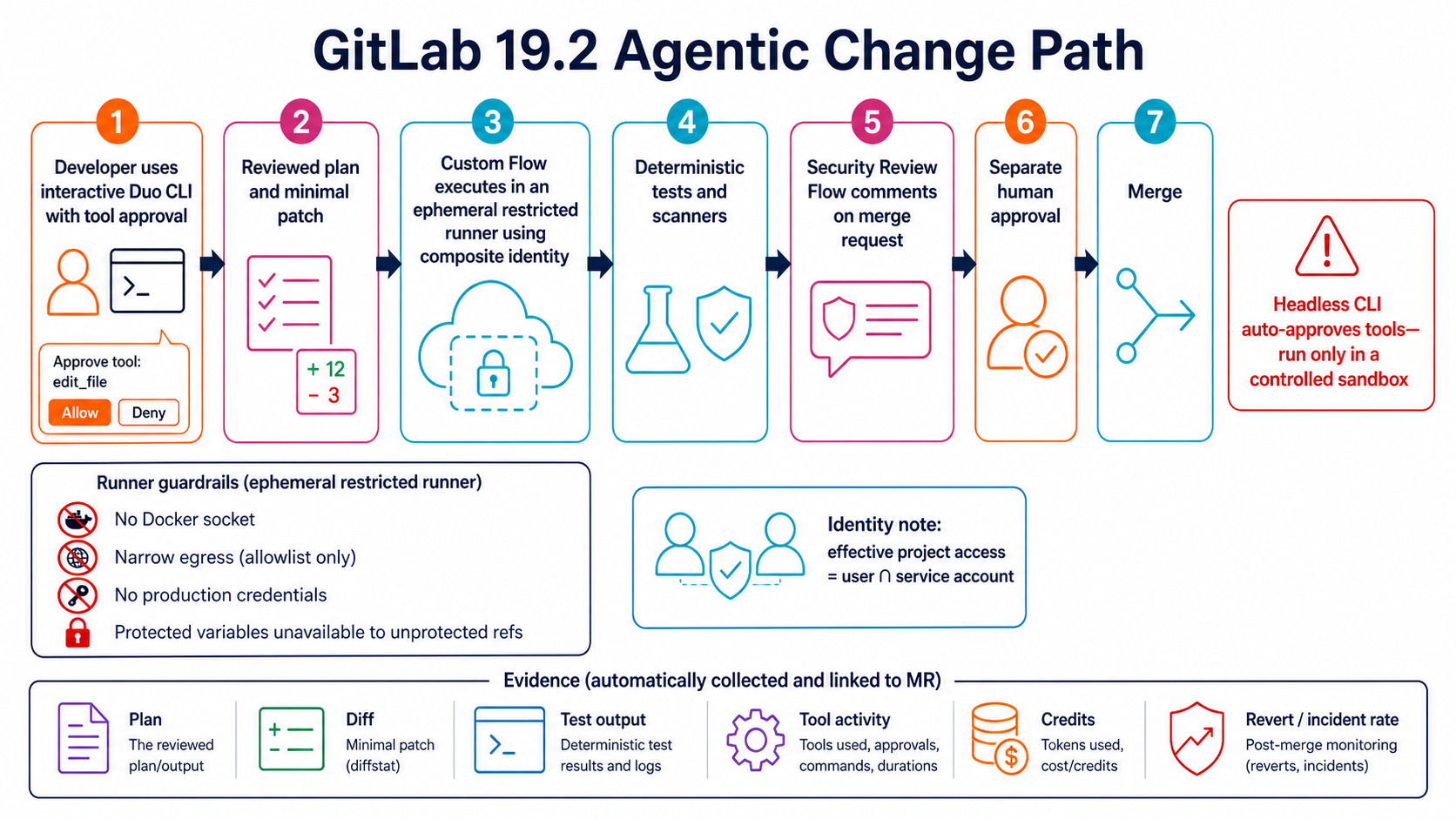 GitLab Duo CLI and Custom Flow path through restricted runner, deterministic tests, security review, and human approval