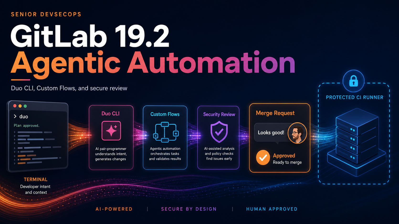 GitLab 19.2 Agentic Automation: Duo CLI, Custom Flows, and Security Review in Practice