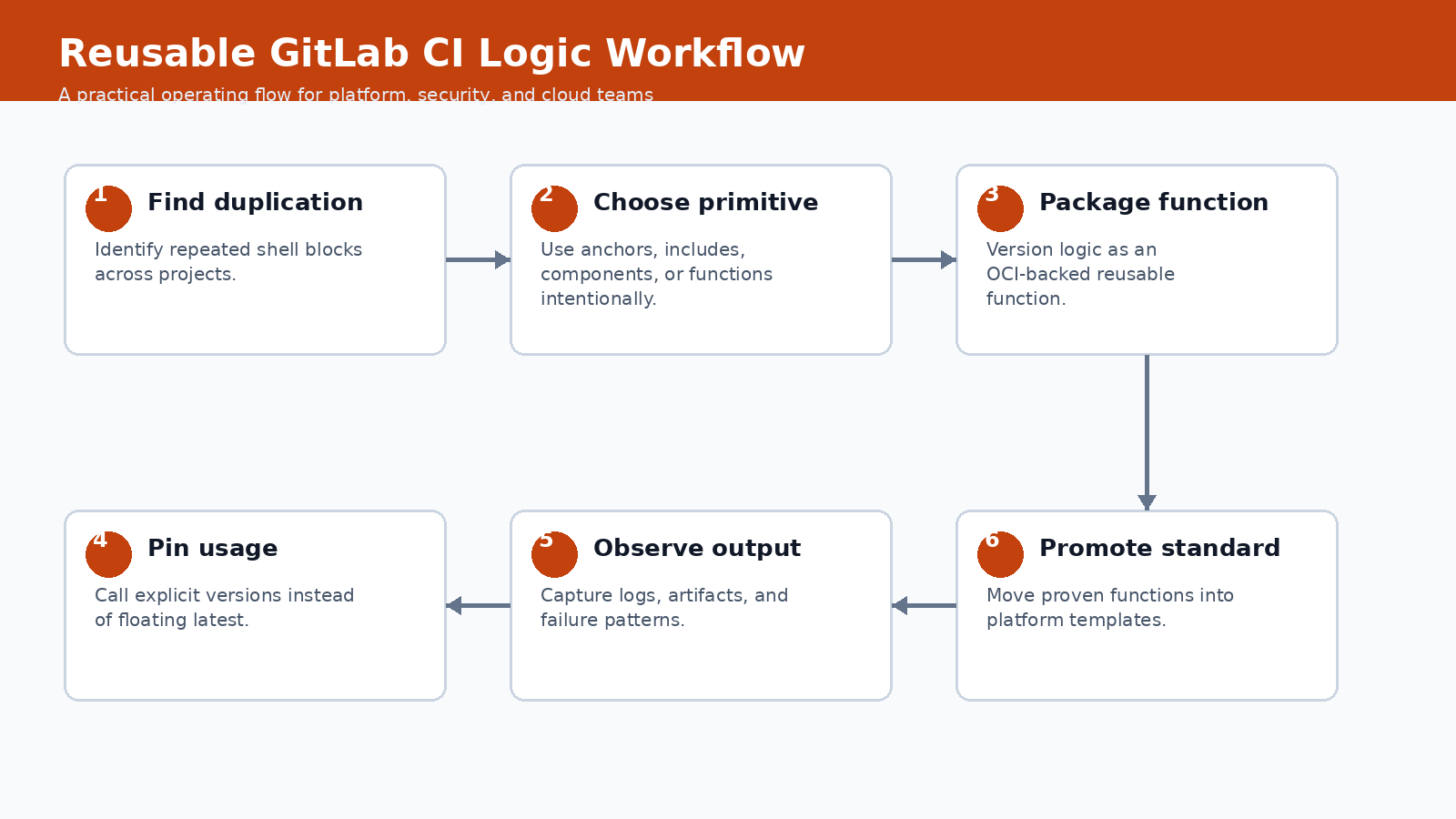 GitLab Functions reusable CI logic workflow
