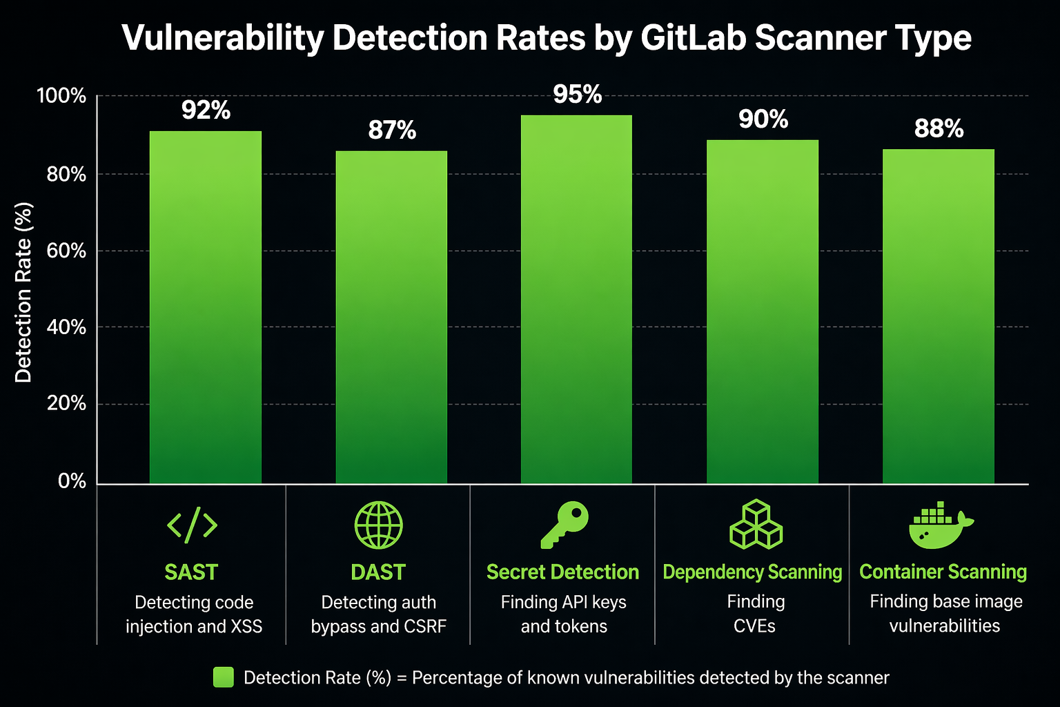 Chart: Vulnerability detection by scanner type