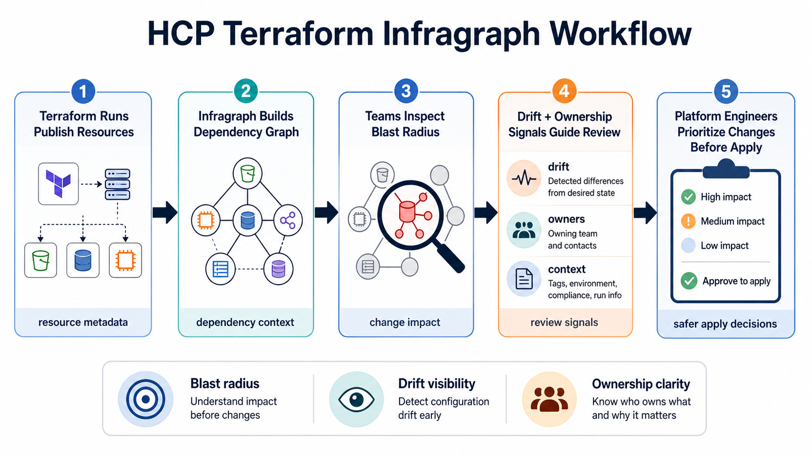 HCP Terraform Infragraph workflow