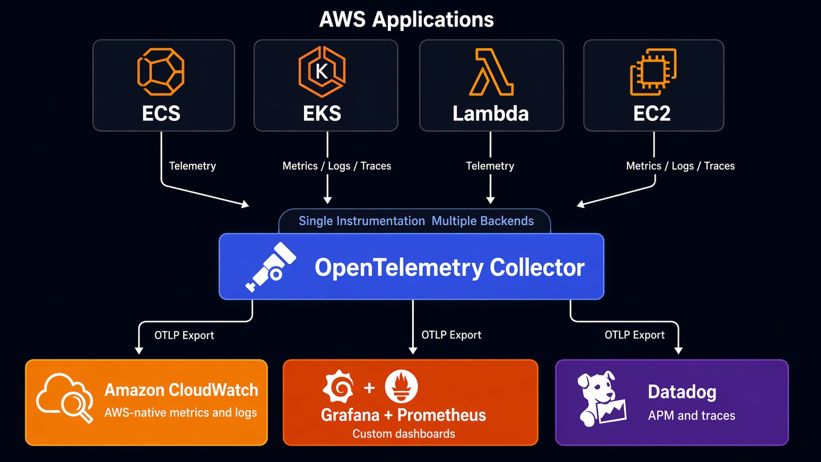 Hybrid Observability Architecture with OpenTelemetry