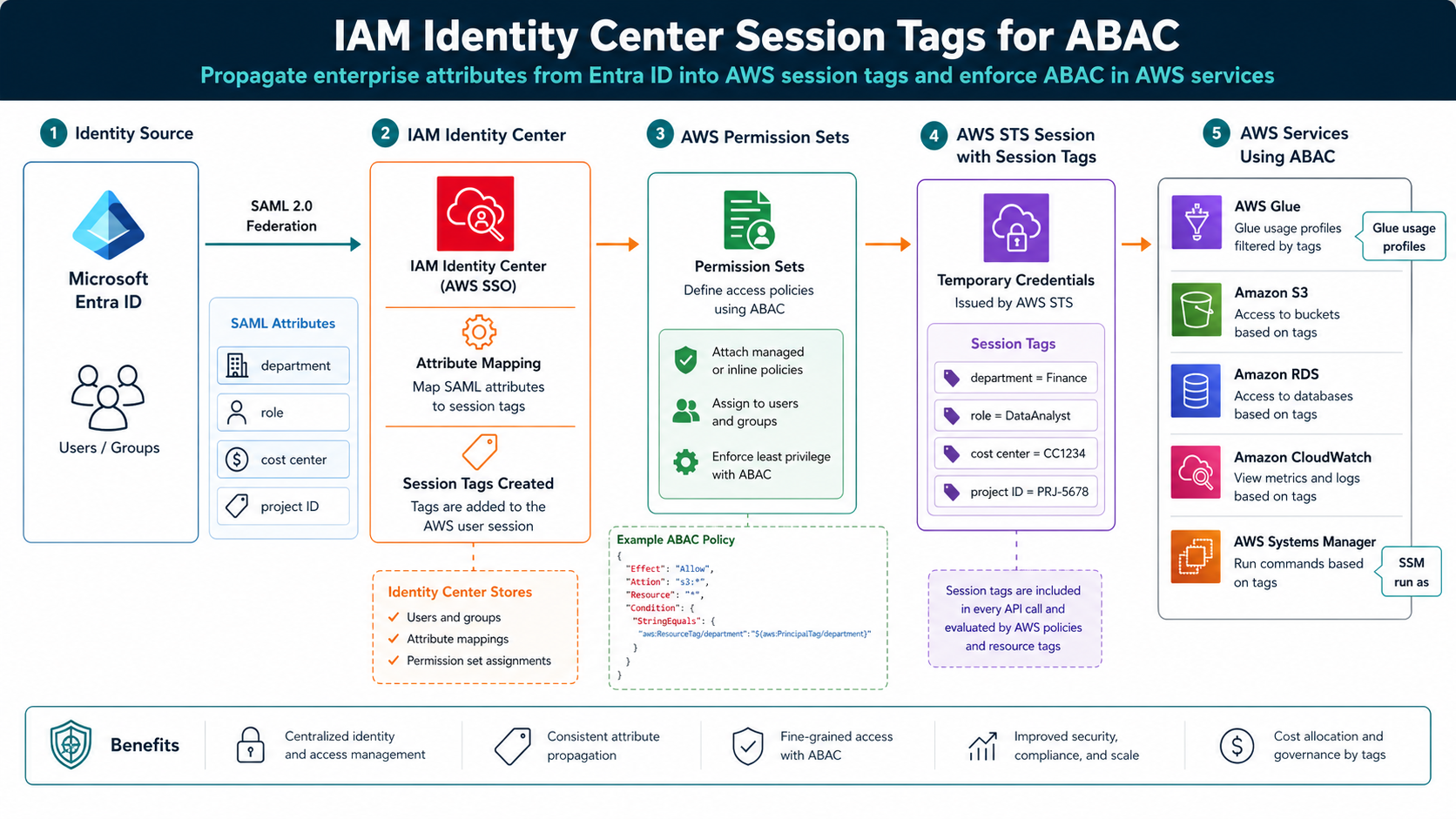 IAM Identity Center session tags ABAC identity flow