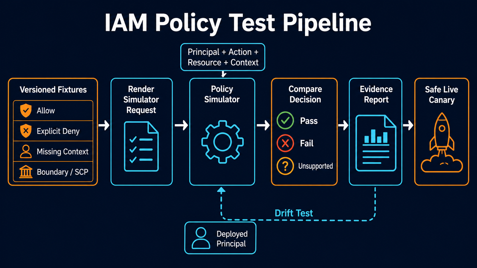 IAM policy tests move from fixtures through simulation to a live canary