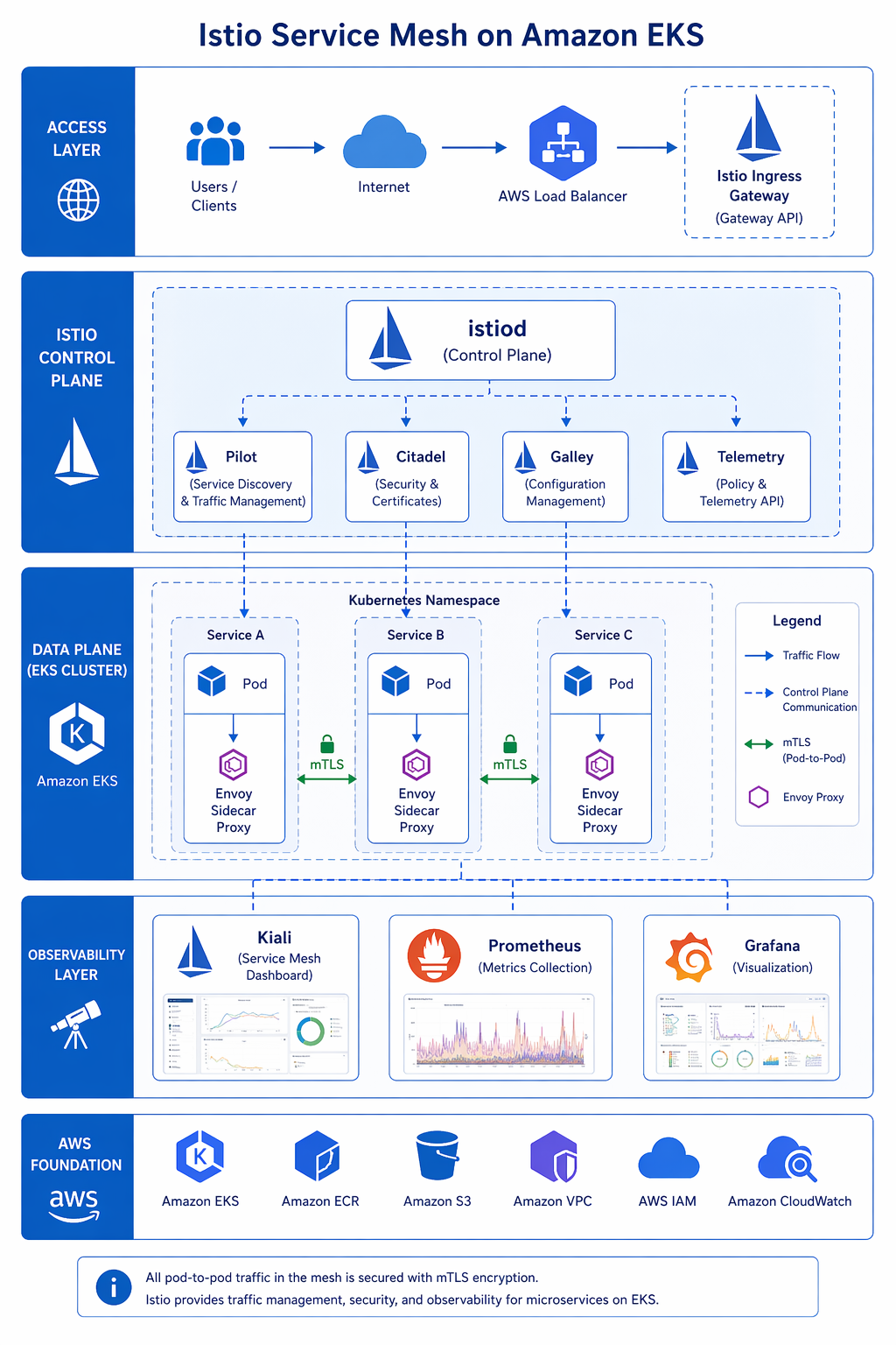 Diagram: Istio architecture on EKS