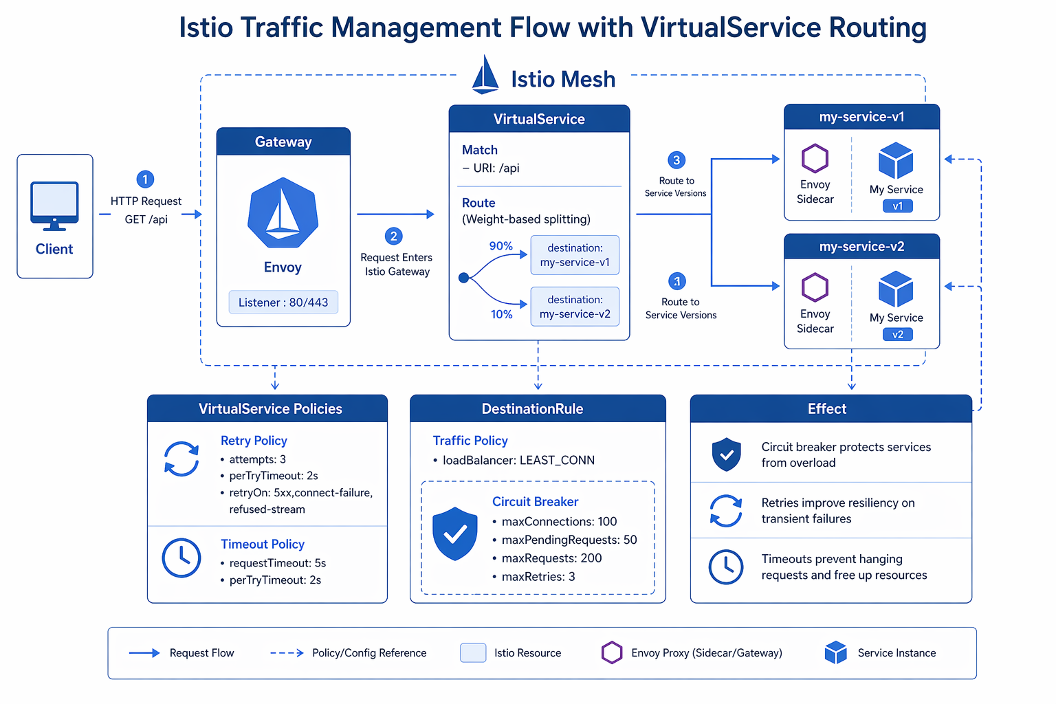 Diagram: Traffic management flow
