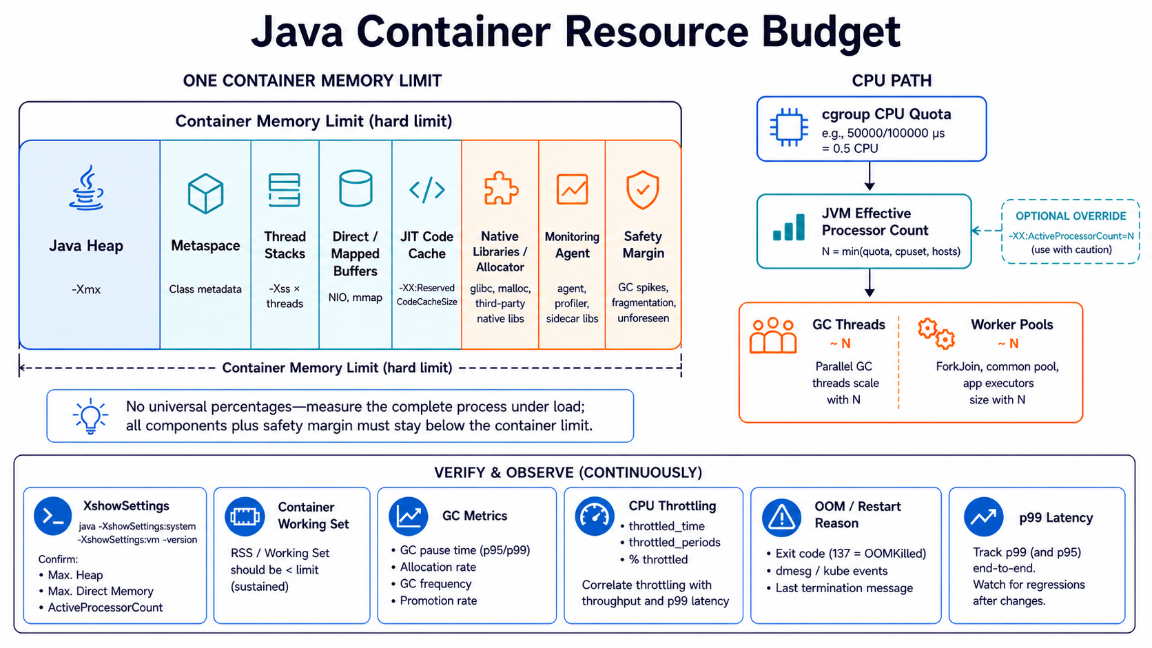 Java container memory budget, cgroup CPU path, and runtime verification signals