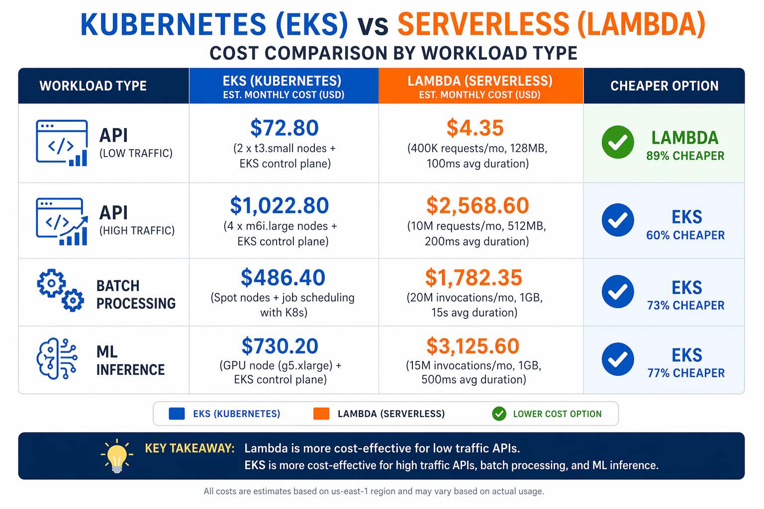 Chart: Cost comparison by workload type