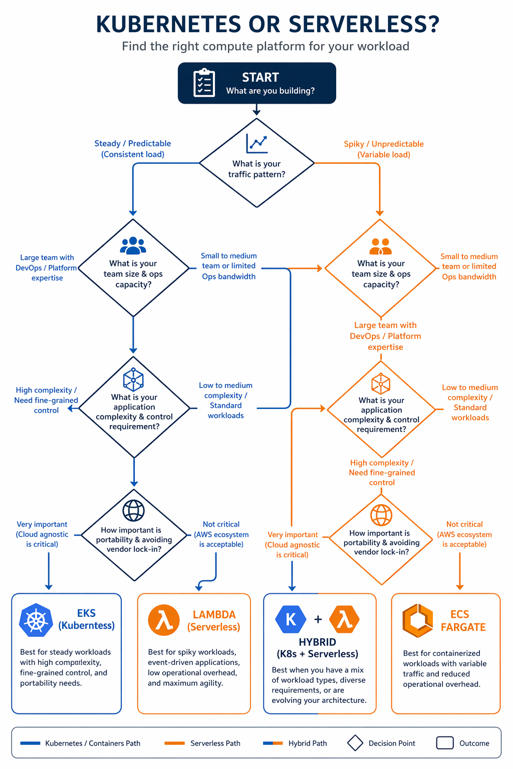 Diagram: Decision flowchart K8s vs Serverless