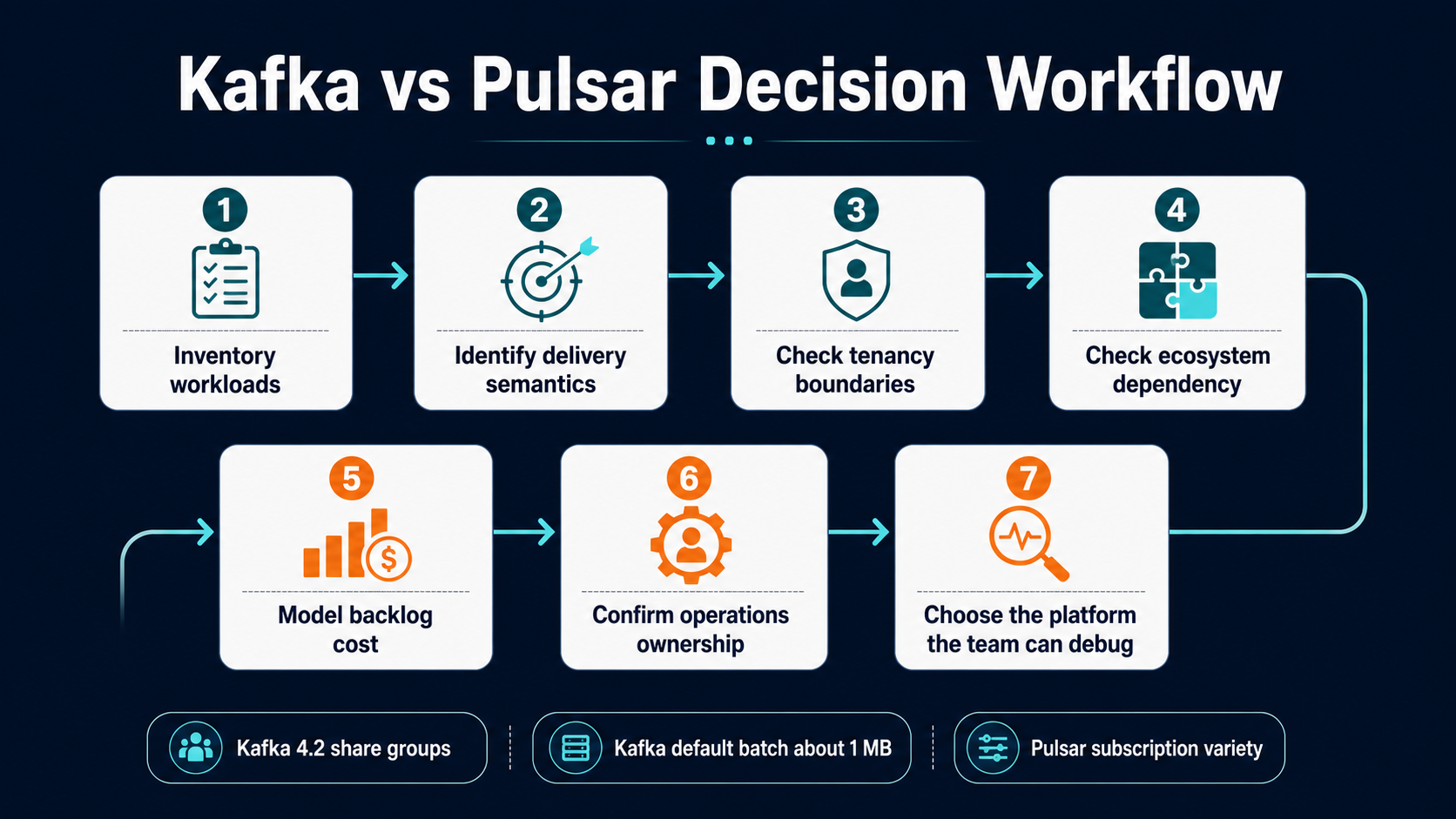 Kafka vs Pulsar decision workflow