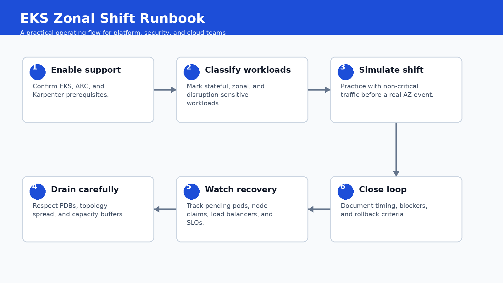 Karpenter ARC zonal shift EKS failure runbook workflow