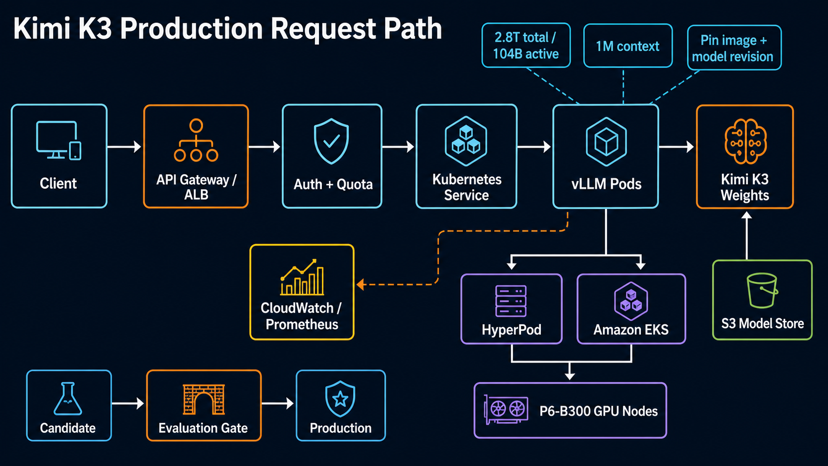 Production request path for Kimi K3 on HyperPod or EKS