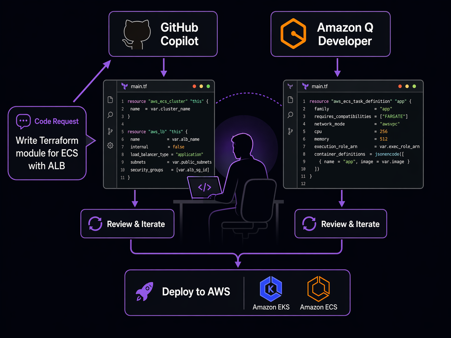 AI-Assisted DevOps Testing Workflow