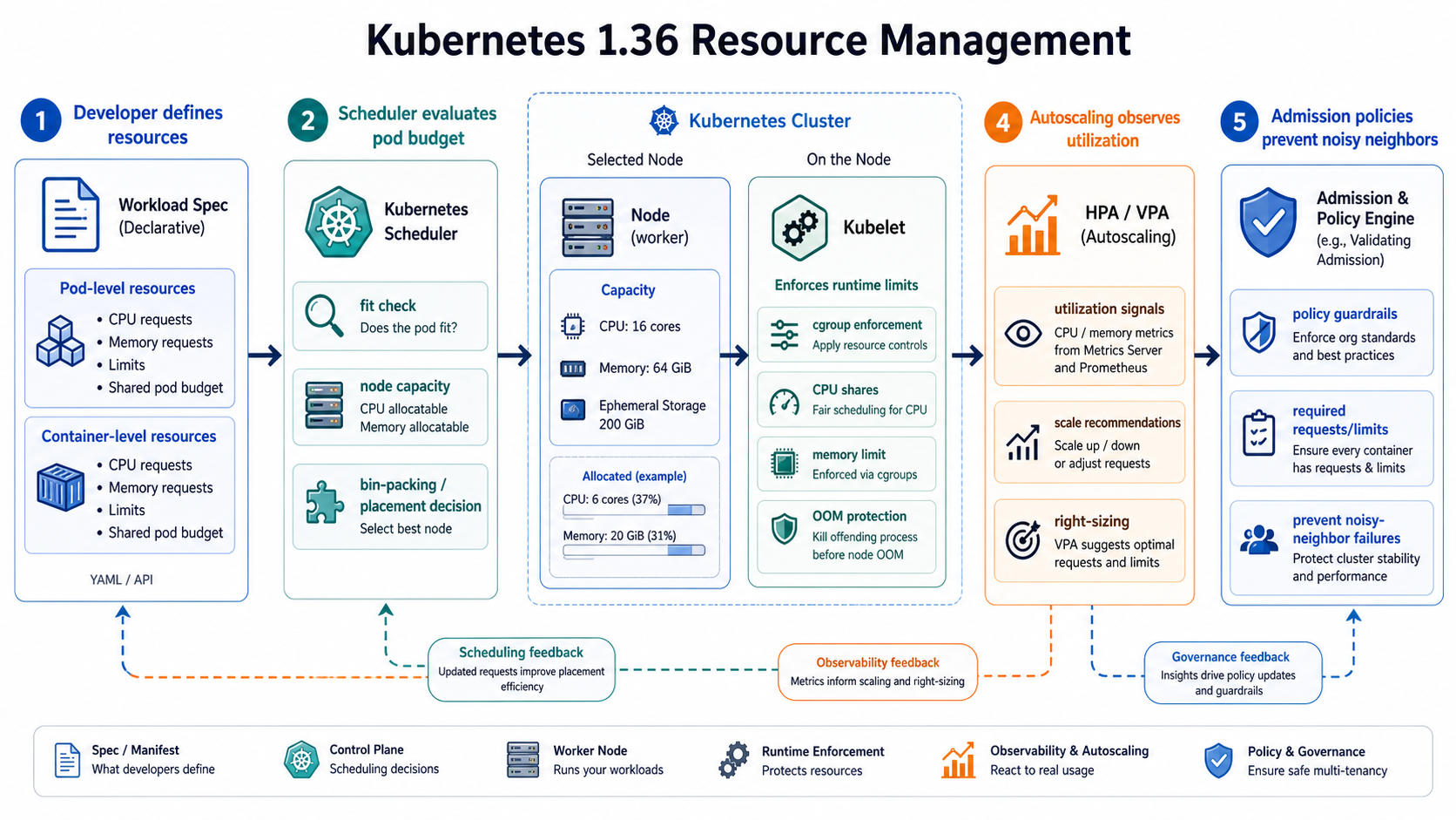 Kubernetes 1.36 Resources workflow
