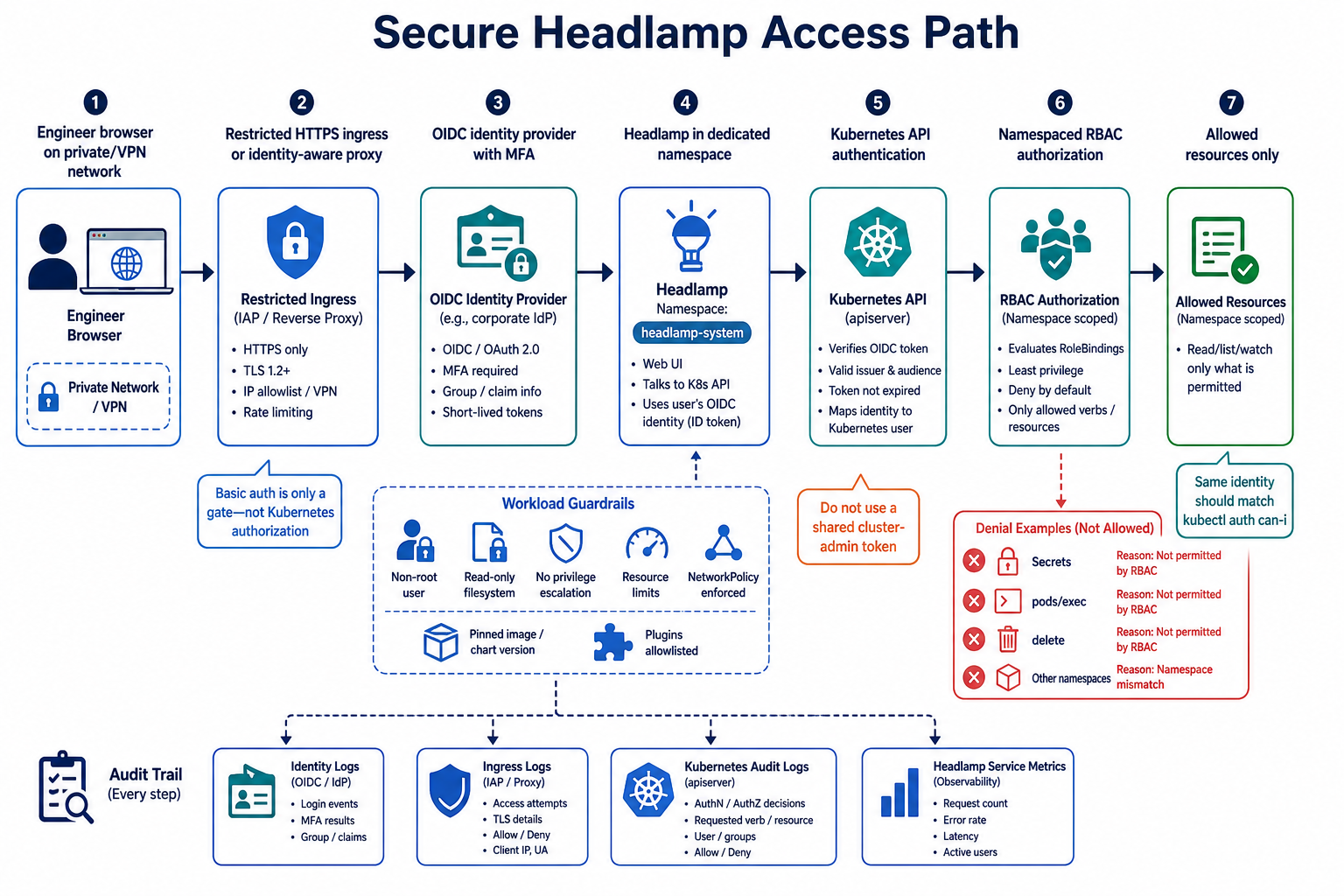 Secure Headlamp request path from identity provider through RBAC to the Kubernetes API