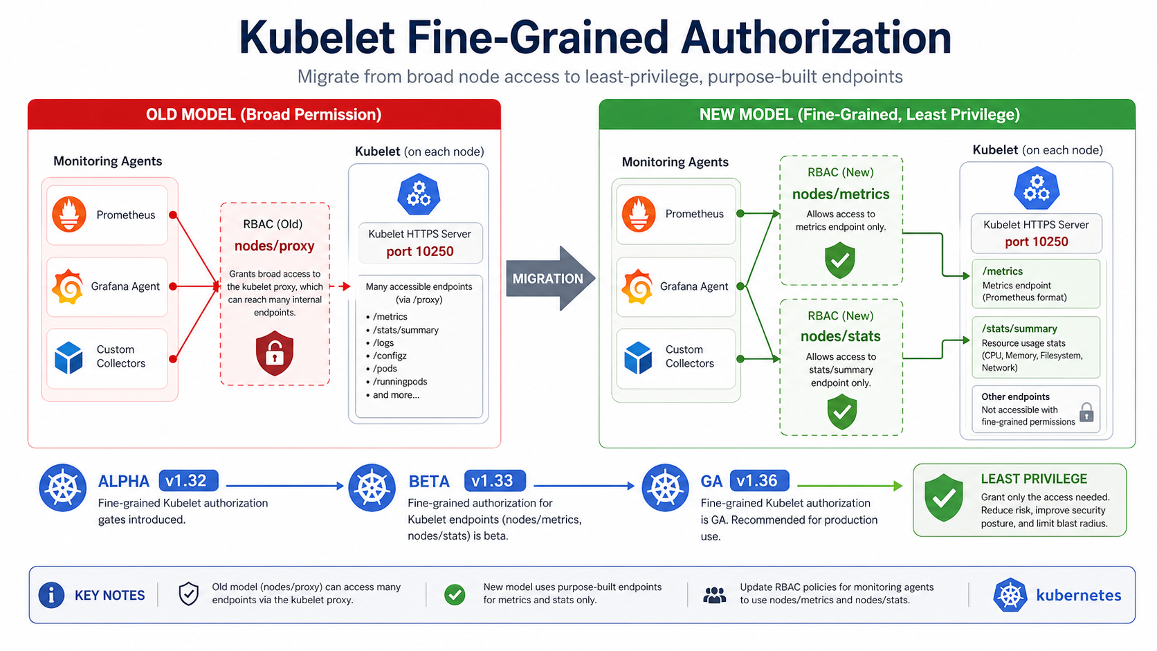 Kubelet fine-grained authorization RBAC migration workflow