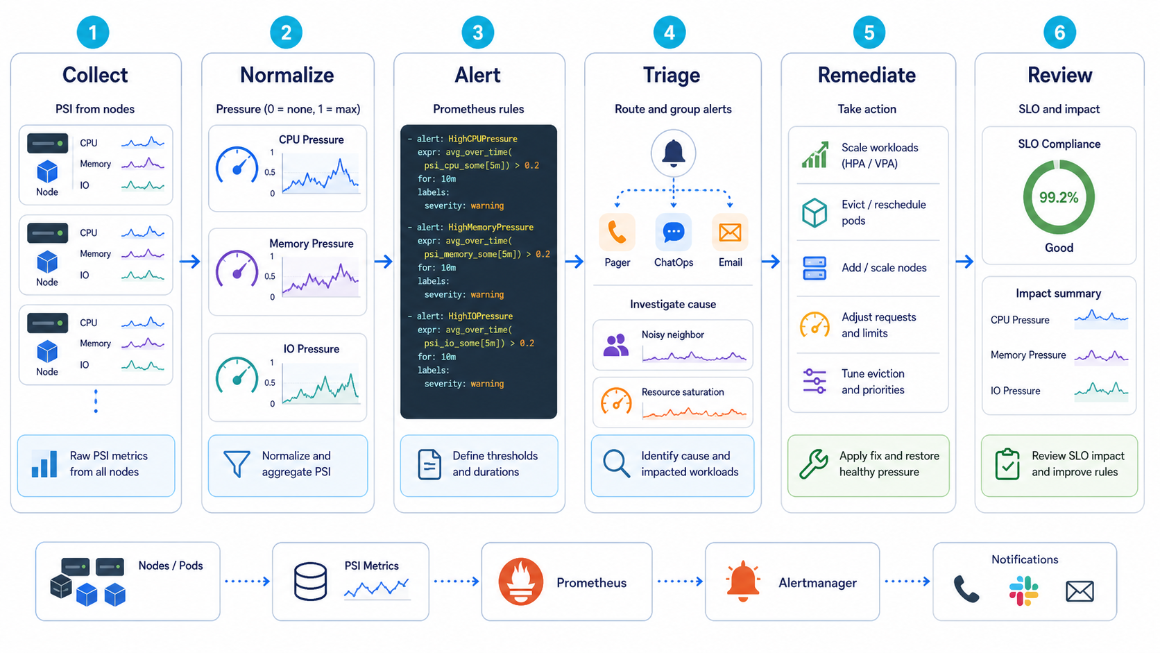 Kubernetes PSI metrics pressure alert workflow for EKS
