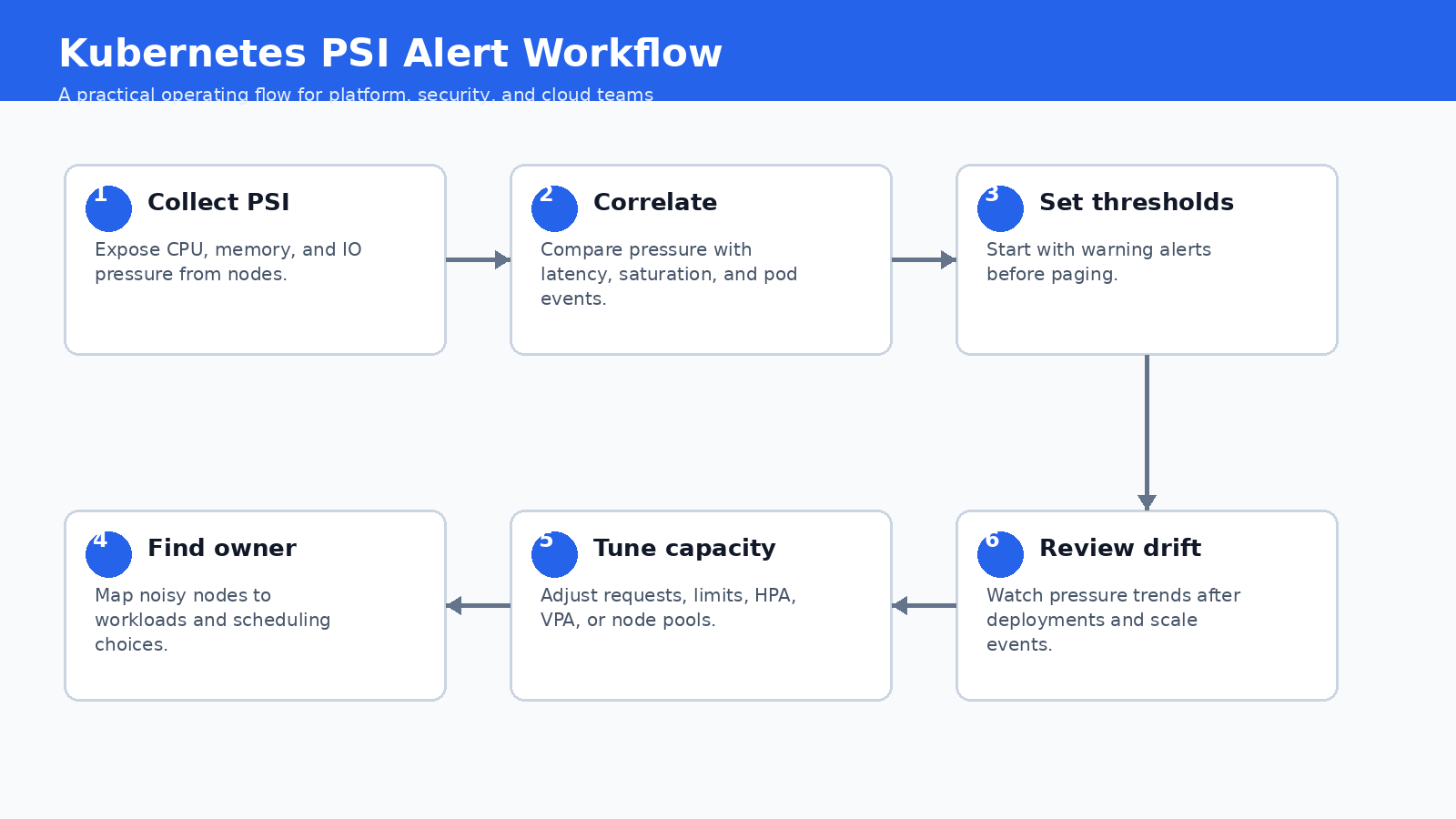 Kubernetes PSI metrics pressure alert workflow for EKS