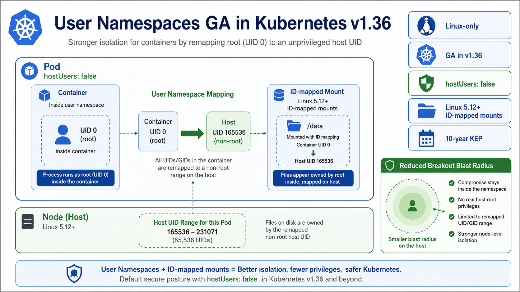 Kubernetes v1.36 User Namespaces GA security diagram