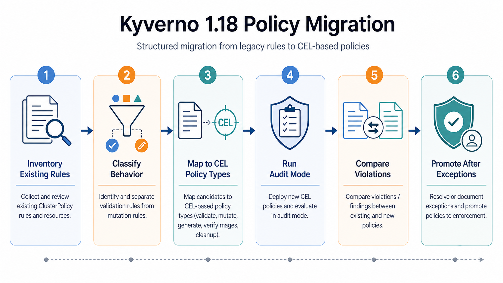 Kyverno 1.18 Migration workflow