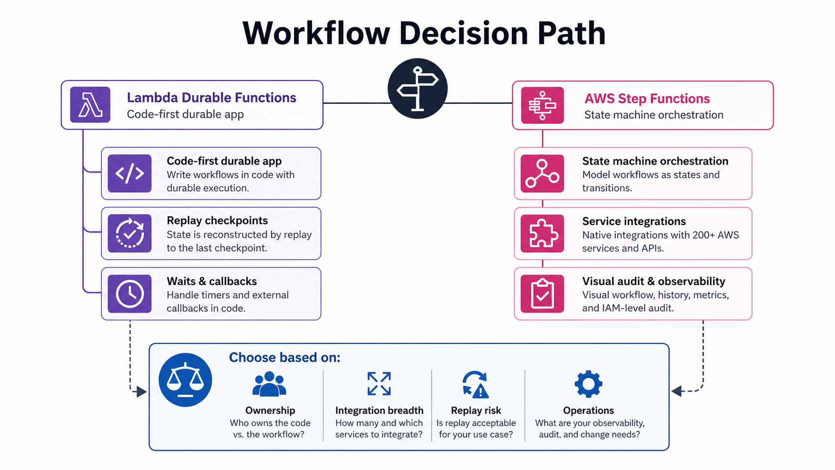 Lambda Durable Functions versus Step Functions decision workflow