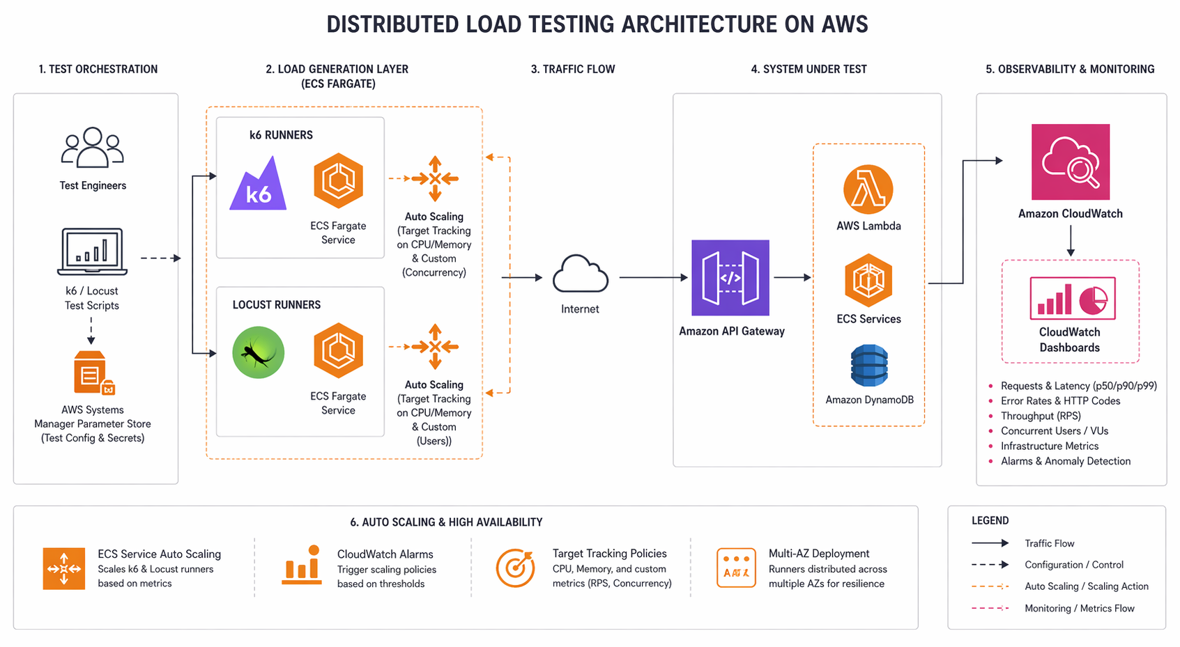 Diagram: Distributed load testing architecture on AWS