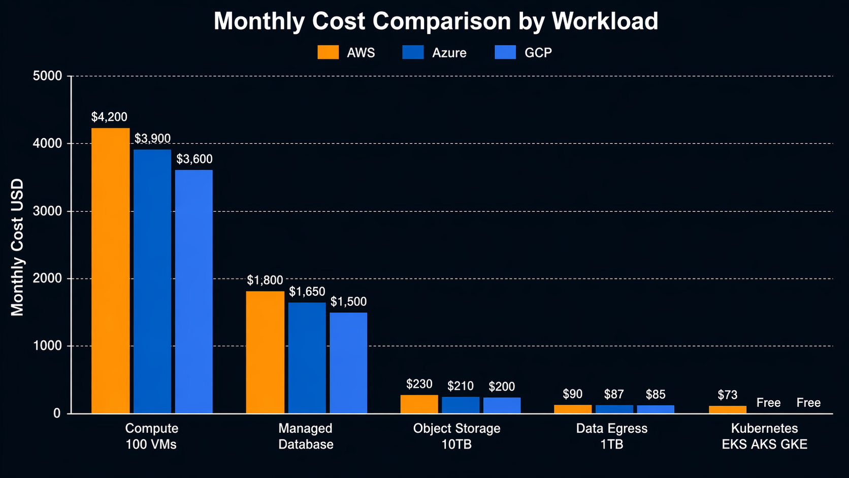 AWS vs Azure vs GCP Monthly Cost Comparison