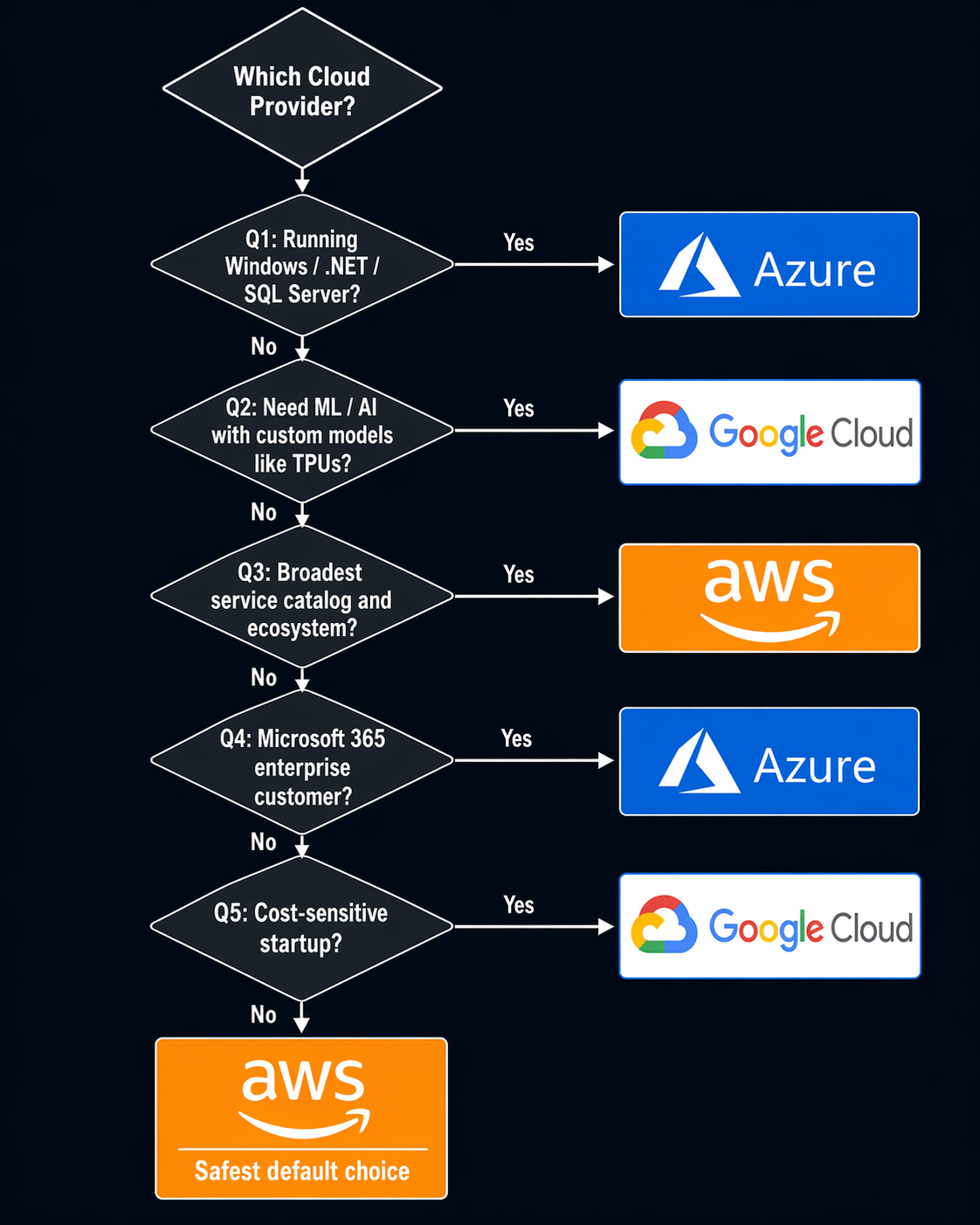 Multi-Cloud Provider Decision Tree
