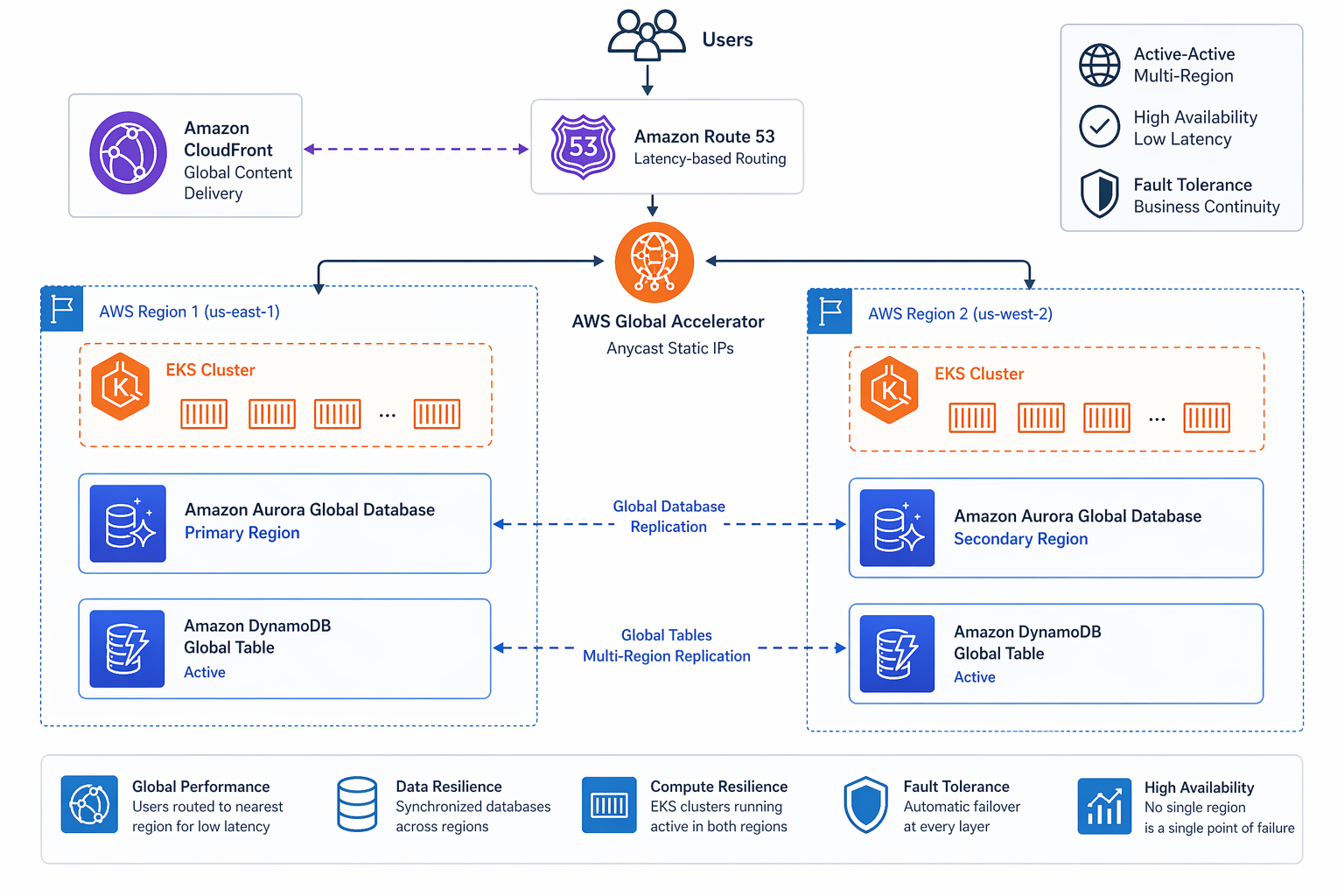Diagram: Multi-region active-active architecture