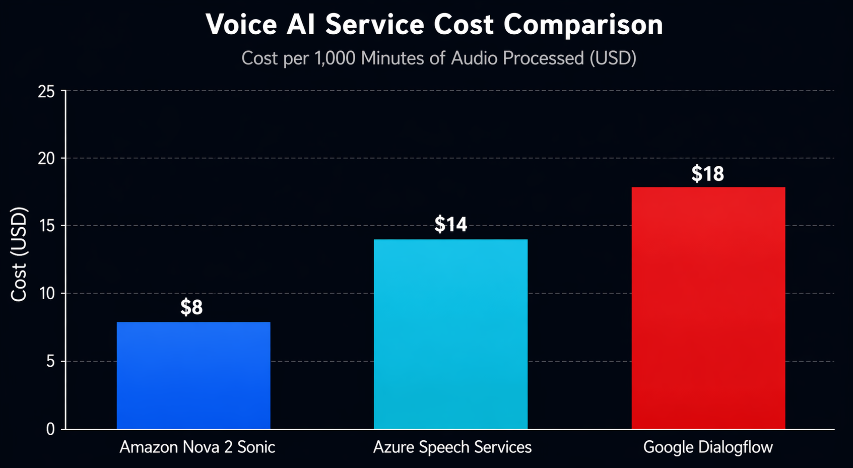 Voice AI service cost comparison per 1000 minutes