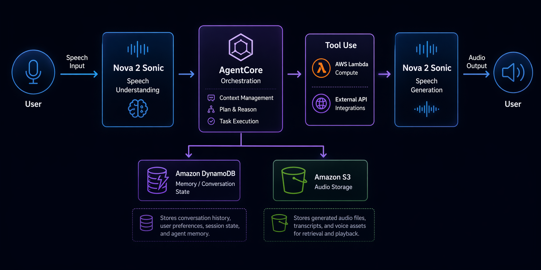 Voice AI agent pipeline architecture with Nova 2 Sonic and AgentCore