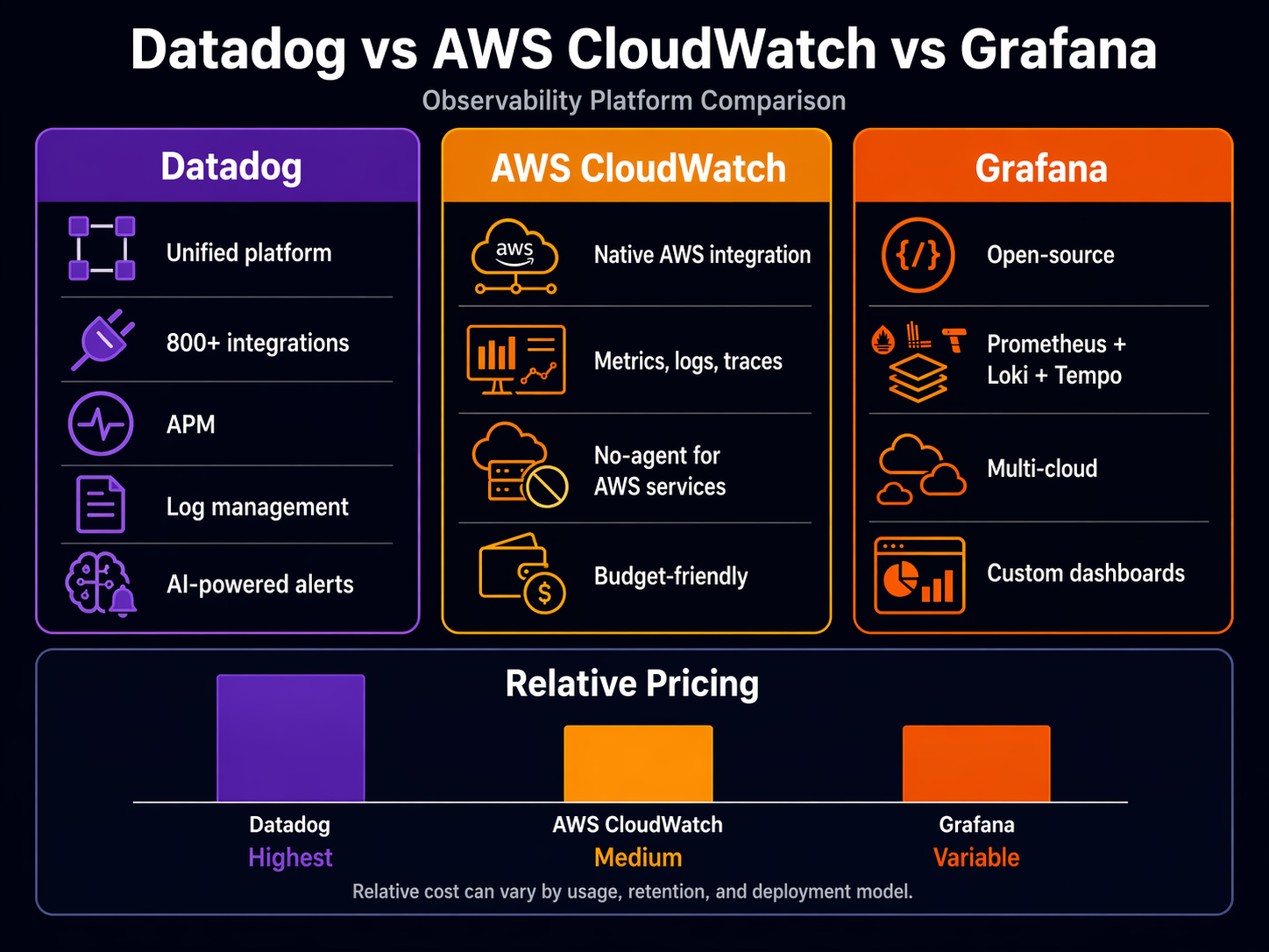 Observability Tools Comparison: Datadog vs CloudWatch vs Grafana