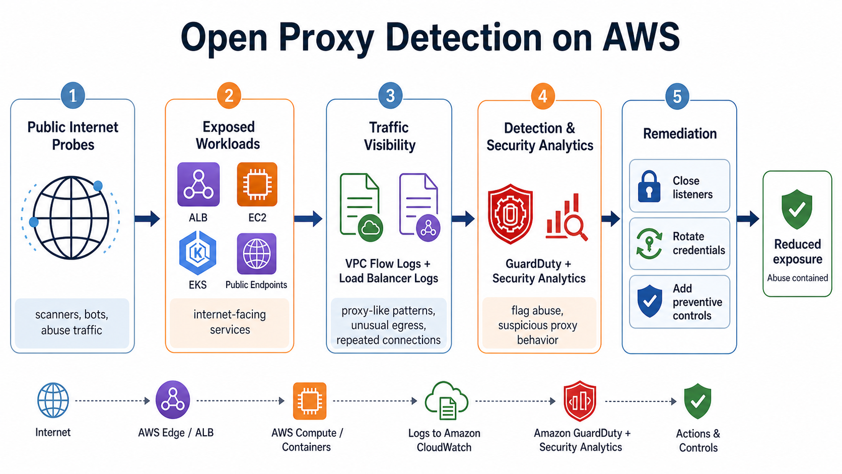Open Proxy Detection workflow