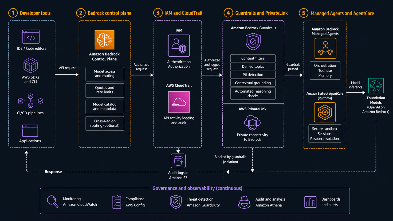 OpenAI on Amazon Bedrock governance architecture