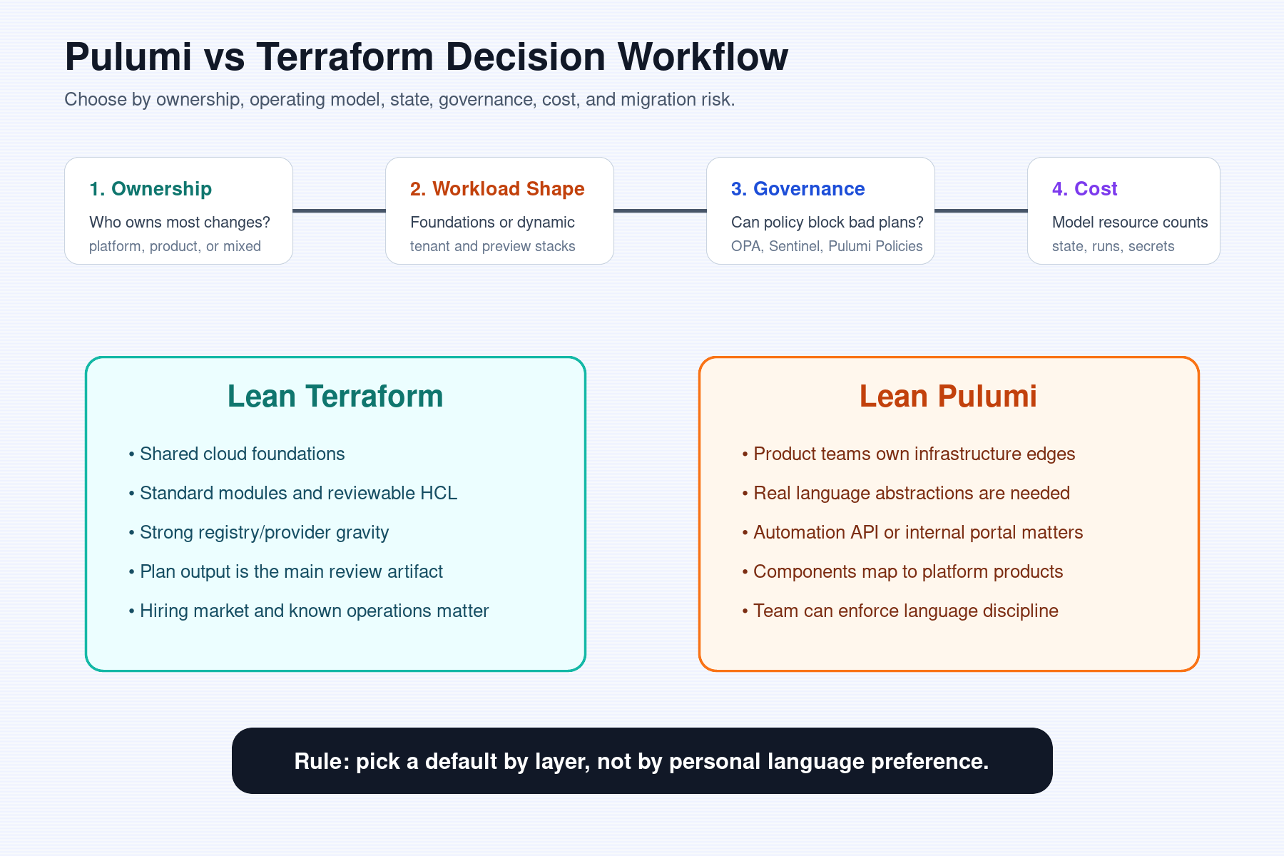 Pulumi vs Terraform decision workflow